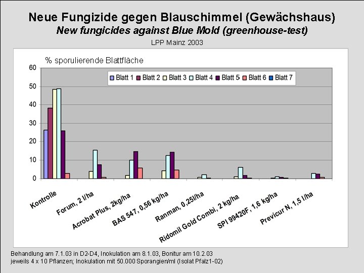 Neue Fungizide gegen Blauschimmel (Gewächshaus) New fungicides against Blue Mold (greenhouse-test) LPP Mainz 2003