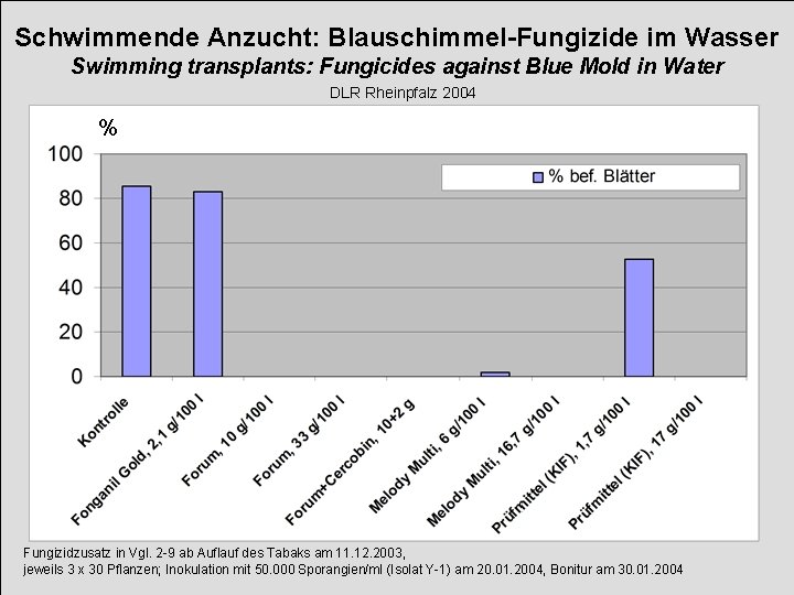 Schwimmende Anzucht: Blauschimmel-Fungizide im Wasser Swimming transplants: Fungicides against Blue Mold in Water DLR