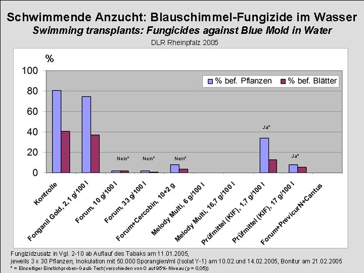 Schwimmende Anzucht: Blauschimmel-Fungizide im Wasser Swimming transplants: Fungicides against Blue Mold in Water DLR