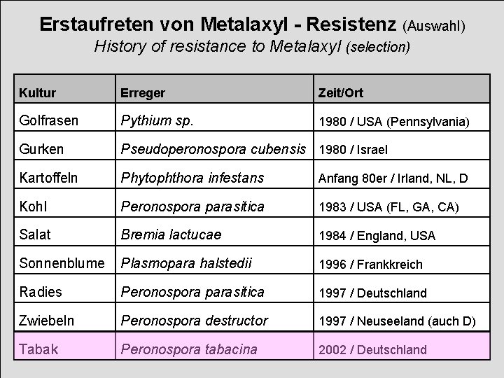 Erstaufreten von Metalaxyl - Resistenz (Auswahl) History of resistance to Metalaxyl (selection) Kultur Erreger