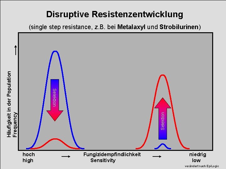 Disruptive Resistenzentwicklung Selektion Häufigkeit in der Population Frequency (single step resistance, z. B. bei