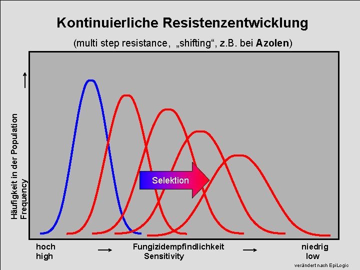 Kontinuierliche Resistenzentwicklung Häufigkeit in der Population Frequency (multi step resistance, „shifting“, z. B. bei