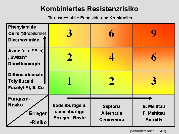 Kombiniertes Resistenzrisiko für ausgewählte Fungizide und Krankheiten Phenylamide Qo. I‘s (Strobilurine) Dicarboximide 3 6