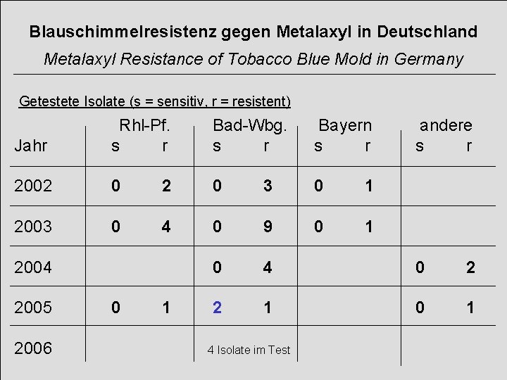 Blauschimmelresistenz gegen Metalaxyl in Deutschland Metalaxyl Resistance of Tobacco Blue Mold in Germany Getestete