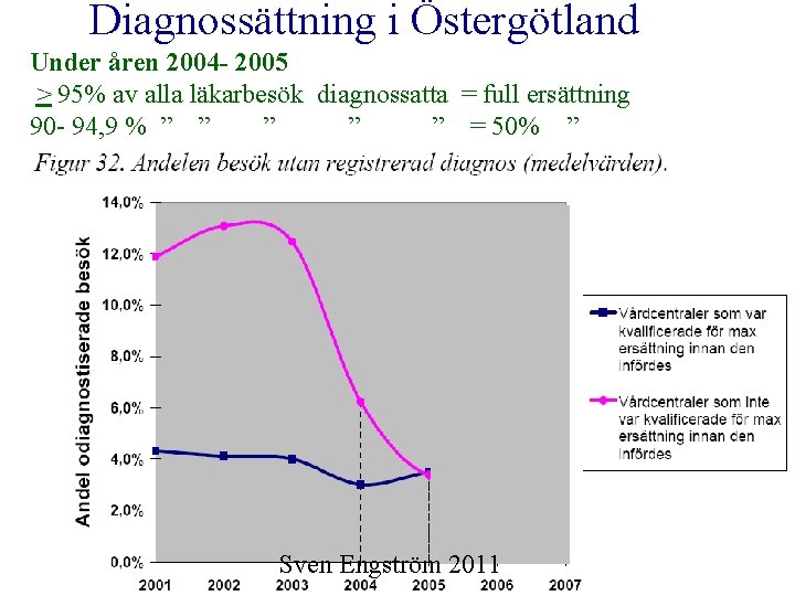 Diagnossättning i Östergötland Under åren 2004 - 2005 > 95% av alla läkarbesök diagnossatta