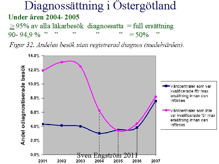 Diagnossättning i Östergötland Under åren 2004 - 2005 > 95% av alla läkarbesök diagnossatta