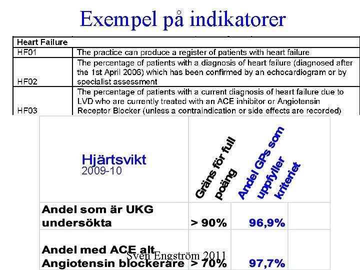 Exempel på indikatorer 2009 -10 Sven Engström 2011 