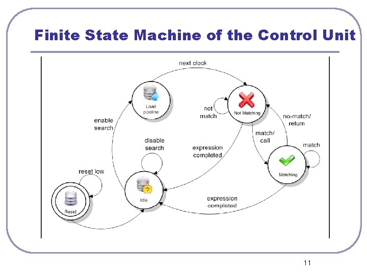 Finite State Machine of the Control Unit 11 