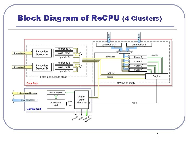 Block Diagram of Re. CPU (4 Clusters) 9 
