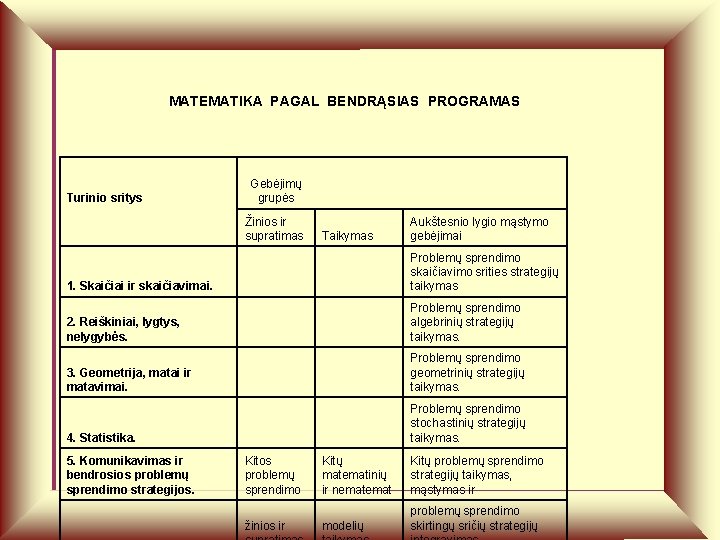 MATEMATIKA PAGAL BENDRĄSIAS PROGRAMAS Turinio sritys Gebėjimų grupės Žinios ir supratimas Taikymas Aukštesnio lygio