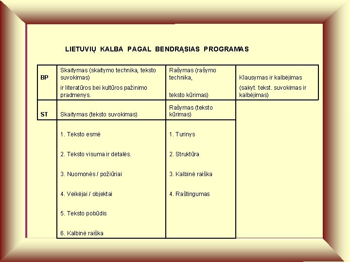 LIETUVIŲ KALBA PAGAL BENDRĄSIAS PROGRAMAS BP ST Skaitymas (skaitymo technika, teksto suvokimas) Rašymas (rašymo