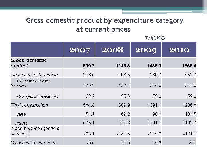 Gross domestic product by expenditure category at current prices Trill. VND 2007 2008 2009