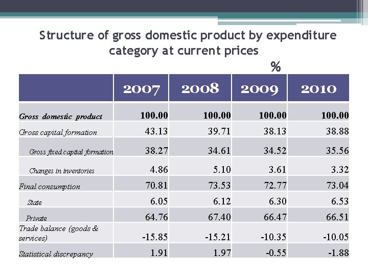 Structure of gross domestic product by expenditure category at current prices % 2007 Gross
