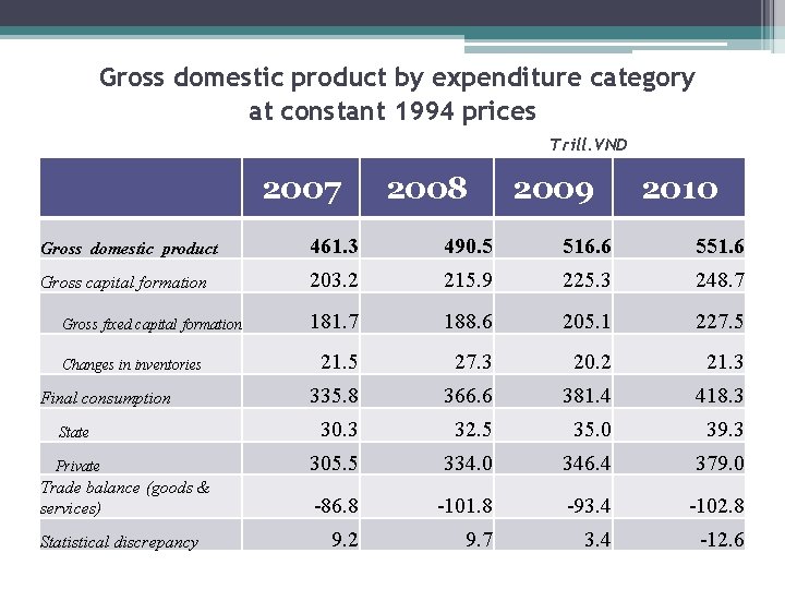 Gross domestic product by expenditure category at constant 1994 prices Trill. VND 2007 2008