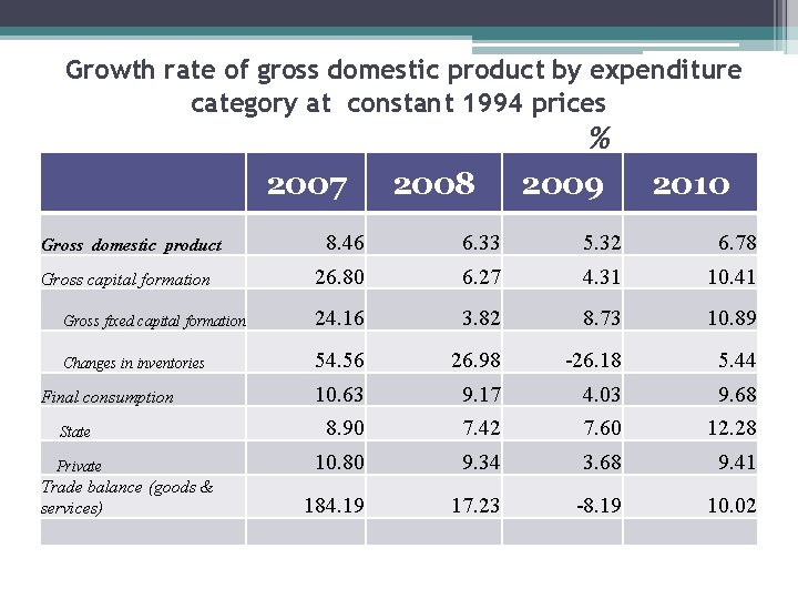 Growth rate of gross domestic product by expenditure category at constant 1994 prices 2007