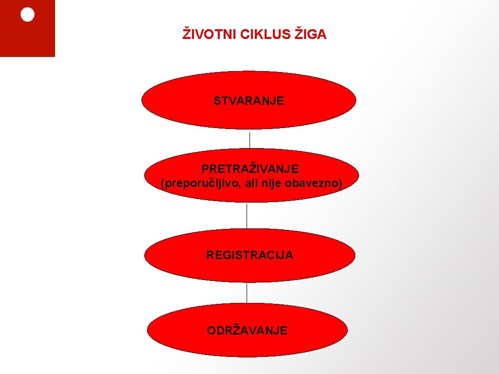 ŽIVOTNI CIKLUS ŽIGA STVARANJE PRETRAŽIVANJE (preporučljivo, ali nije obavezno) REGISTRACIJA ODRŽAVANJE 