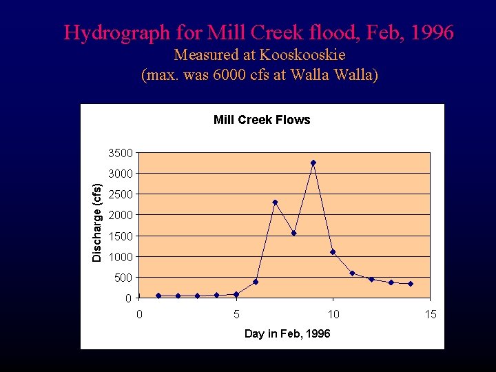Hydrograph for Mill Creek flood, Feb, 1996 Measured at Kooskie (max. was 6000 cfs