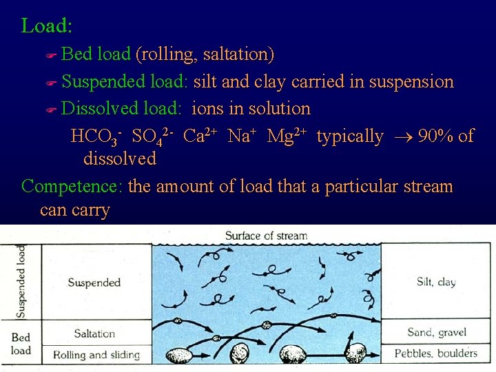 Load: Bed load (rolling, saltation) F Suspended load: silt and clay carried in suspension