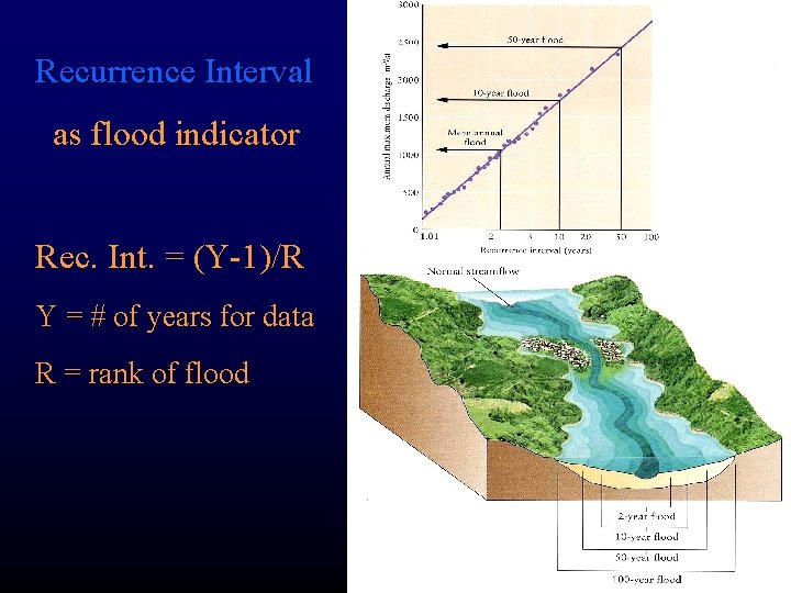 Recurrence Interval as flood indicator Rec. Int. = (Y-1)/R Y = # of years