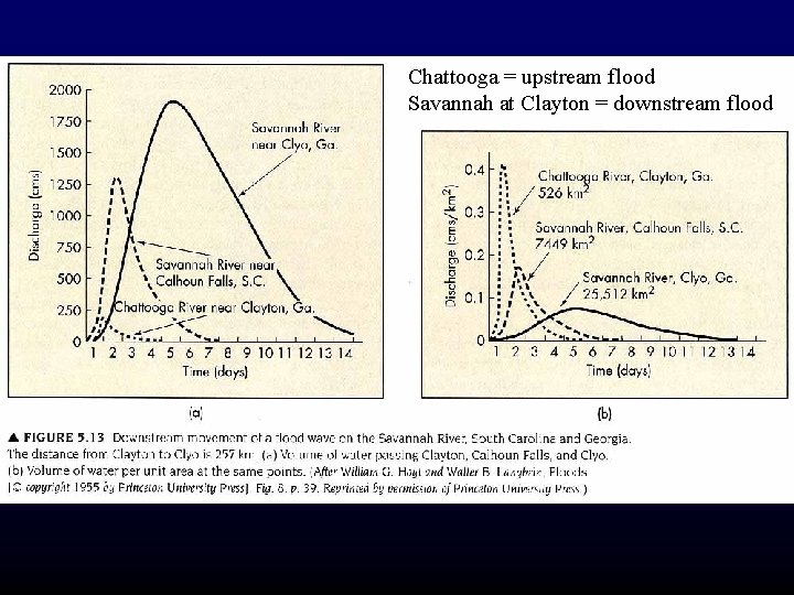 Chattooga = upstream flood Savannah at Clayton = downstream flood 