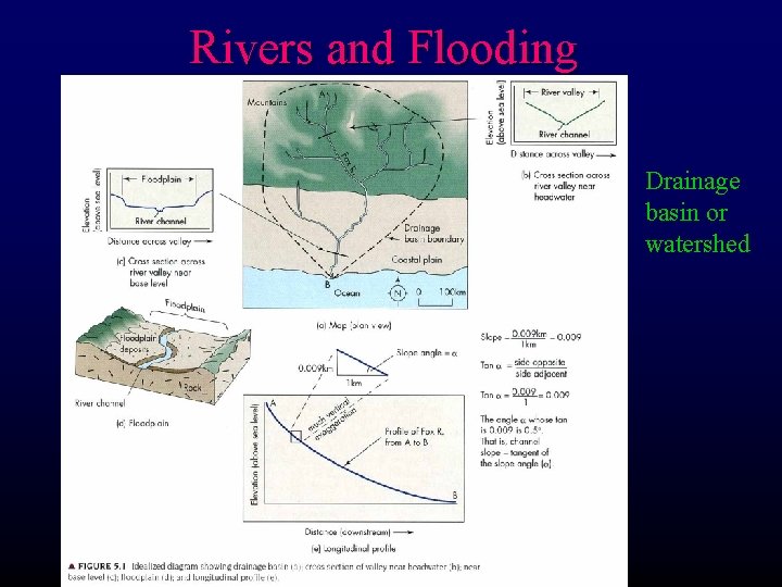 Rivers and Flooding Drainage basin or watershed 