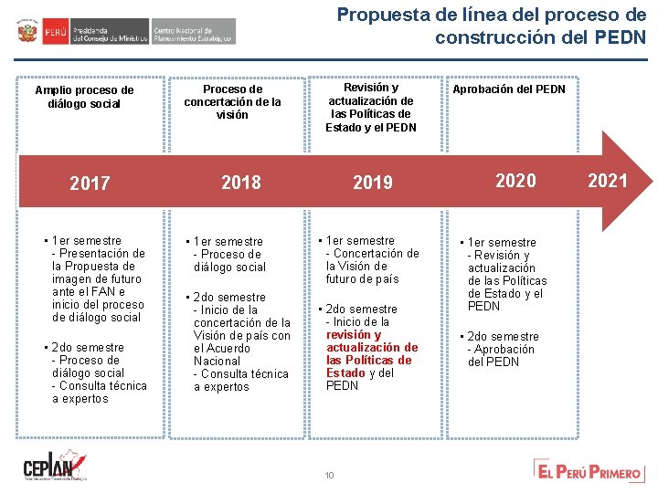Propuesta de línea del proceso de construcción del PEDN Amplio proceso de diálogo social