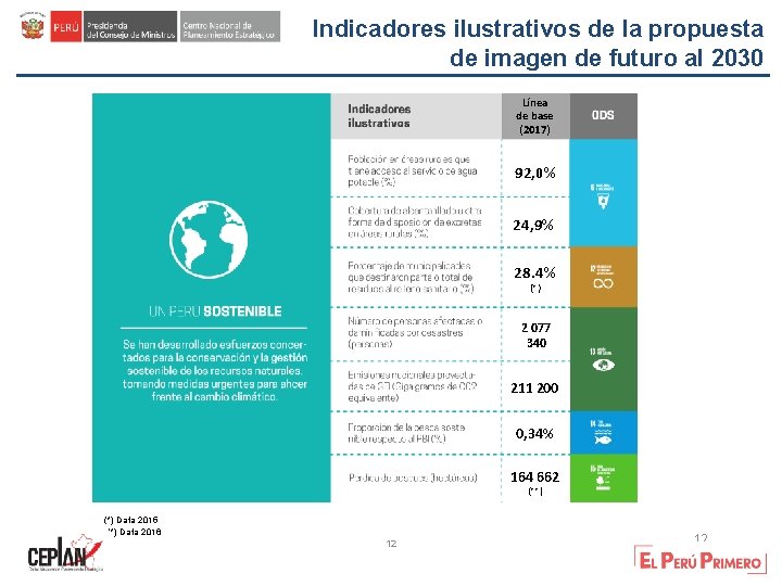 Indicadores ilustrativos de la propuesta de imagen de futuro al 2030 Línea de base