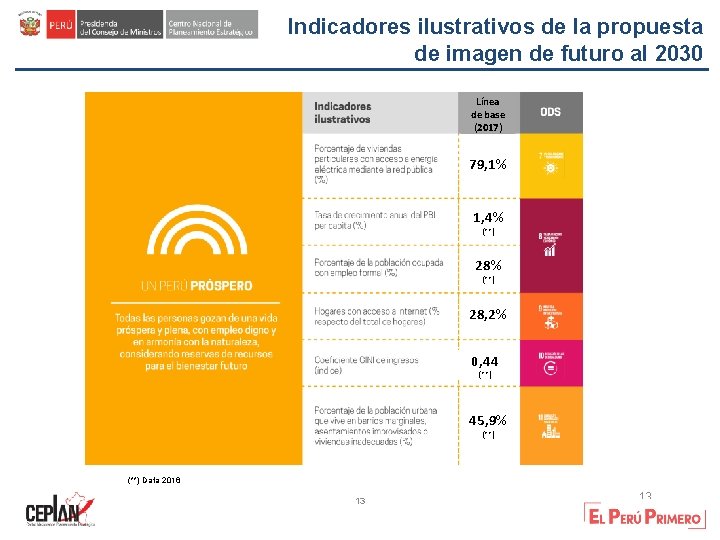 Indicadores ilustrativos de la propuesta de imagen de futuro al 2030 Línea de base