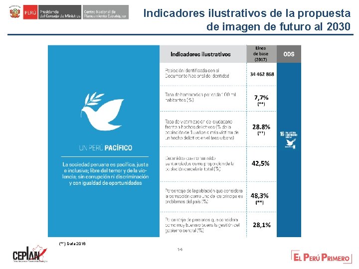 Indicadores ilustrativos de la propuesta de imagen de futuro al 2030 (**) Data 2016