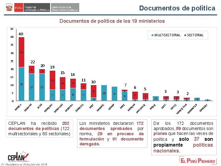 Documentos de política de los 19 ministerios 45 40 40 MULTISECTORIAL 35 19 20