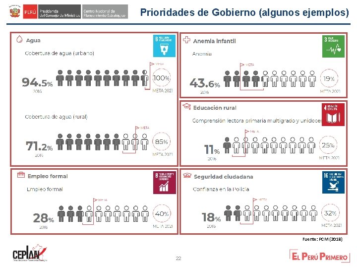 Prioridades de Gobierno (algunos ejemplos) Fuente: PCM (2018) 22 22 