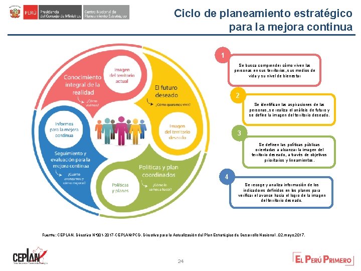 Ciclo de planeamiento estratégico para la mejora continua 1 Se busca comprender cómo viven
