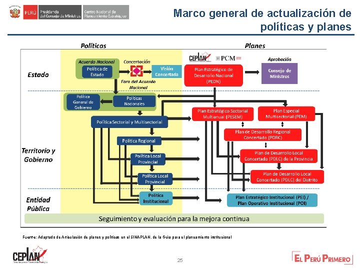 Marco general de actualización de políticas y planes Fuente: Adaptado de Articulación de planes