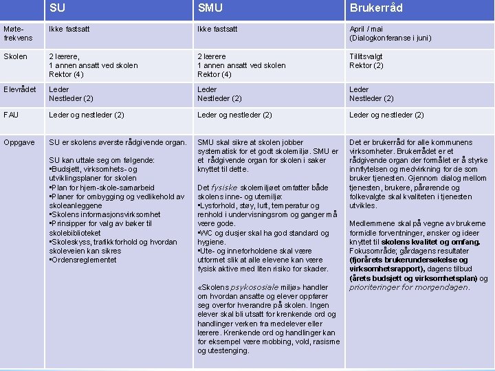 SU SMU Brukerråd Møtefrekvens Ikke fastsatt April / mai (Dialogkonferanse i juni) Skolen 2