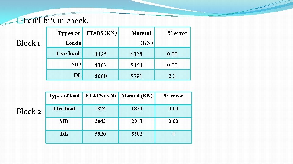 �Equilibrium check. Types of Block 1 ETABS (KN) Loads Manual (KN) Live load 4325