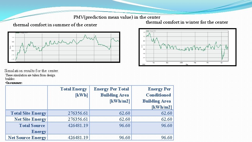 PMV(prediction mean value) in the center thermal comfort in winter for the center thermal