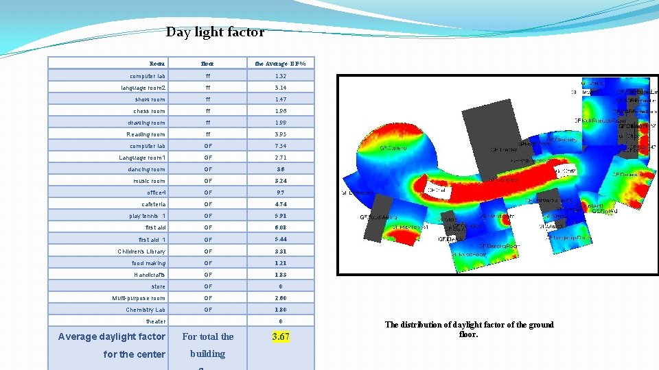 Day light factor Room floor the Average DF % computer lab ff 1. 32