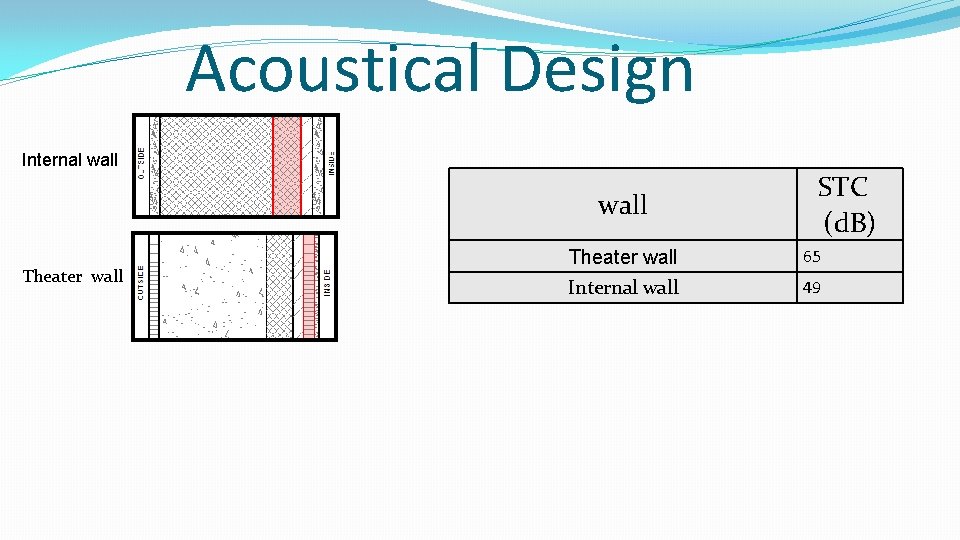 Acoustical Design Internal wall Theater wall STC (d. B) Theater wall 65 Internal wall