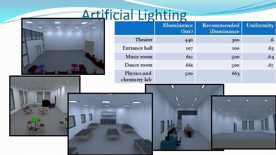 Artificial Lighting Illuminance (lux) Recommended illuminance Uniformity Theater 440 300 . 6 Entrance hall