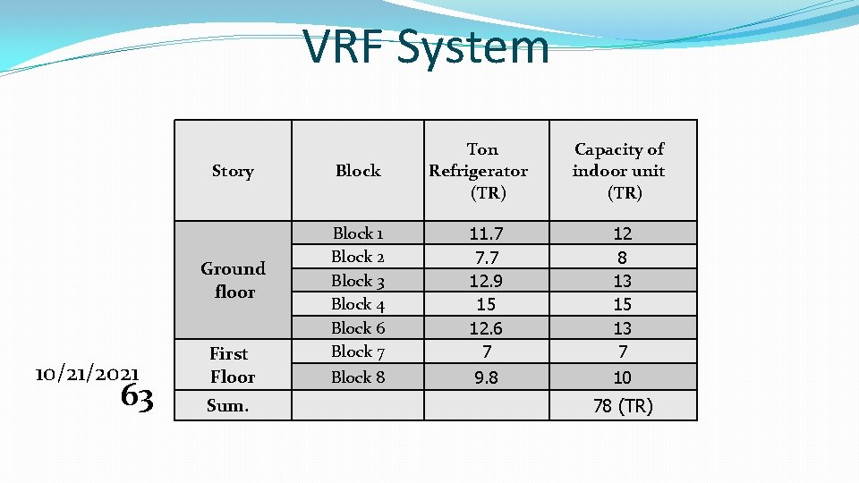 VRF System Story Ground floor 10/21/2021 63 First Floor Sum. Block 1 Block 2