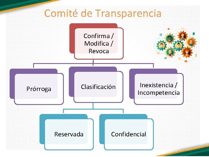 Comité de Transparencia Confirma / Modifica / Revoca Prórroga Clasificación Reservada Inexistencia / Incompetencia