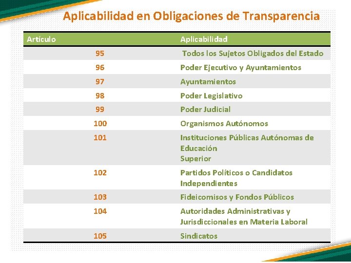 Aplicabilidad en Obligaciones de Transparencia Artículo Aplicabilidad 95 Todos los Sujetos Obligados del Estado