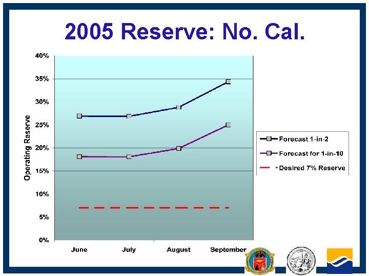 2005 Reserve: No. Cal. CALIFORNIA ENERGY COMMISSION 