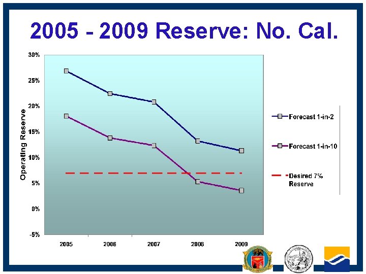 2005 - 2009 Reserve: No. Cal. CALIFORNIA ENERGY COMMISSION 