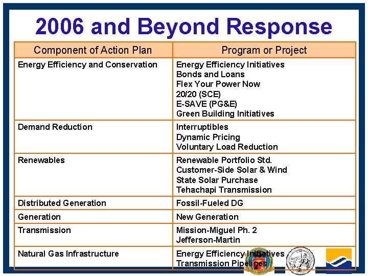 2006 and Beyond Response Component of Action Plan Program or Project Energy Efficiency and