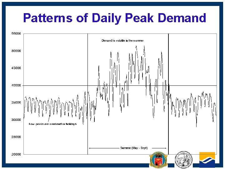 Patterns of Daily Peak Demand CALIFORNIA ENERGY COMMISSION 