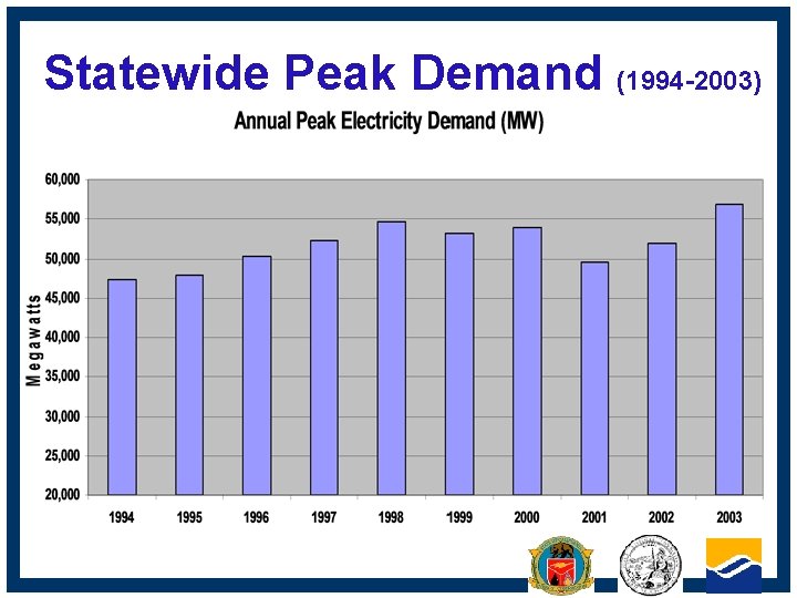 Statewide Peak Demand (1994 -2003) CALIFORNIA ENERGY COMMISSION 
