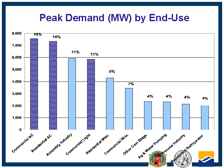 Peak Demand (MW) by End-Use CALIFORNIA ENERGY COMMISSION 