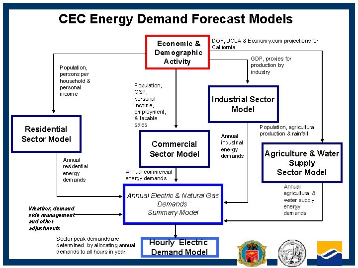 CEC Energy Demand Forecast Models Population, persons per household & personal income Residential Sector