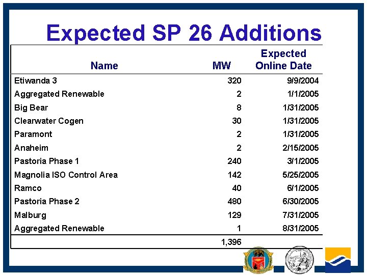 Expected SP 26 Additions Name Etiwanda 3 Expected Online Date MW 320 9/9/2004 Aggregated